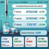 Covid-19: 1.960 nuevos casos y más de 2,9 millones de personas recibieron tres dosis de vacunación