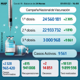 Covid-19: 2.328 nuevos casos y más de 3 millones de personas recibieron tres dosis de vacunación