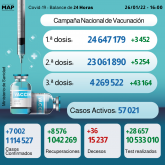 Covid-19: 7.002 nuevos casos y más de 4,26 millones personas recibieron tres dosis de vacuna