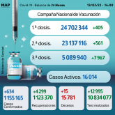 Covid-19: 634 nuevos casos y más de 5 millones personas recibieron tres dosis de vacuna
