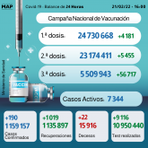 Covid-19: 190 nuevos casos y más de 5,5 millones personas recibieron tres dosis de vacuna