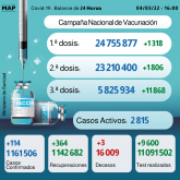 Covid-19: 114 nuevos casos y más de 5,82 millones personas recibieron tres dosis de vacuna