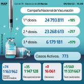 Covid-19: 74 nuevos casos y más de 6,17 millones personas recibieron tres dosis de vacuna