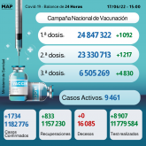 Covid-19: 1.734 nuevos casos y más de 6,5 millones de personas recibieron tres dosis de vacuna
