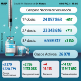 Covid-19: 3.370 nuevos casos, más de 6,55 millones de personas recibieron tres dosis de vacuna