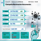 Covid-19: 46 nuevos casos y más de 6,86 millones de personas recibieron tres dosis de vacuna