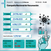 Covid-19: 42 nuevos casos y más de 6,86 millones de personas recibieron tres dosis de vacuna