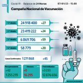 Covid-19: 45 nuevos casos y más de 6,869 millones de personas recibieron tres dosis de vacuna