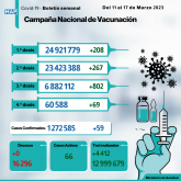 Covid-19: 59 nuevos casos, más de 6,88 millones de personas recibieron tres dosis de vacuna (Boletín semanal)