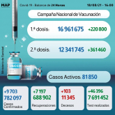 Covid-19: 9.703 casos en 24H y más de 12,3 millones de personas completamente vacunadas