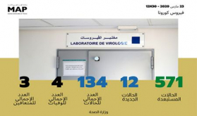 Covid-19: 134 casos confirmados en Marruecos (Ministerio de Sanidad)