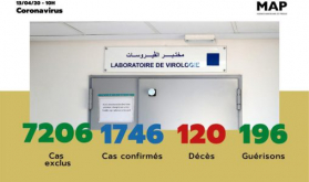 Covid-19: 85 nuevos casos confirmados en Marruecos, 1.746 en total (Ministerio)