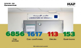 Covid-19: 72 nuevos casos confirmados en Marruecos, 1.617 en total (Ministerio)
