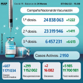 Covid-19: 607 nuevos casos y más de 6,45 millones de personas recibieron tres dosis de vacuna