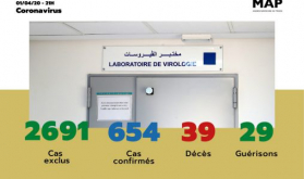 Covid-19: 12 nuevos casos confirmados en Marruecos, 654 en total (Ministerio)