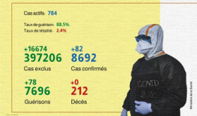 Covid-19: 82 nuevos casos confirmados y 78 curados en Marruecos en 24 horas (Sanidad)