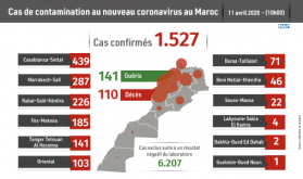 Covid-19: 1.527 casos confirmados en Marruecos, 19 nuevas recuperaciones registradas (Ministerio de Sanidad)