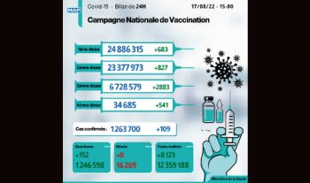Covid-19: 109 nouveaux cas, plus de 6,72 millions de personnes ont reçu trois doses du vaccin