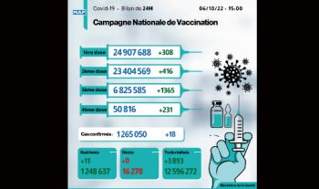 Covid-19: 18 nouveaux cas, plus de 6,82 millions de personnes ont reçu trois doses du vaccin