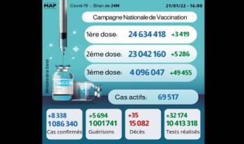 Covid-19: 8.338 nouveaux cas, plus de 4 millions de personnes ont reçu trois doses du vaccin