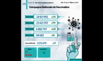 Covid-19: 57 nouveaux cas, plus de 6,88 millions de personnes ont reçu trois doses du vaccin (Bulletin hebdomadaire )