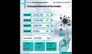 Covid-19: 168 nouveaux cas, plus de 6,88 millions de personnes ont reçu trois doses du vaccin (Bulletin hebdomadaire )