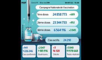 Covid-19: 941 nouveaux cas, plus de 6,56 millions de personnes ont reçu trois doses du vaccin