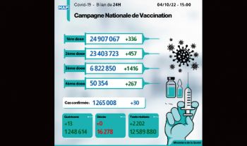 Covid-19: 30 nouveaux cas, plus de 6,82 millions de personnes ont reçu trois doses du vaccin