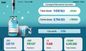 Covid-19: 551 nouveaux cas en 24H, plus de 8,7 millions complètement vaccinés