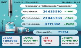 Covid-19: 7.638 nouveaux cas, plus de 4,1 millions de personnes ont reçu trois doses du vaccin