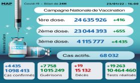 Covid-19: 4.435 nouveaux cas, plus de 4,11 millions de personnes ont reçu trois doses du vaccin