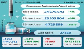 Covid-19: 1.202 nouveaux cas, plus de 4,7 millions de personnes ont reçu trois doses du vaccin