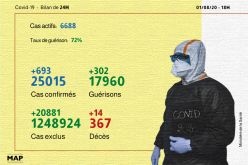 Covid-19: 693 nouveaux cas confirmés au Maroc, 302 guérisons en 24H