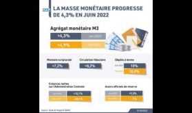 La masse monétaire progresse de 4,3% en juin 2022 (BAM)