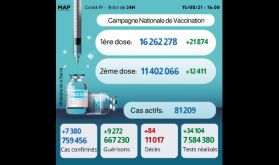 Covid-19: 7.380 nouveaux cas en 24H et plus de 11,4 millions personnes complètement vaccinées