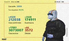 Covid-19: 4.320 nouveaux cas confirmés et 3.320 guérisons en 24H (ministère)