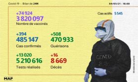 Covid-19: 394 nouveaux cas d'infection en 24H, plus de 3,8 millions de personnes vaccinées
