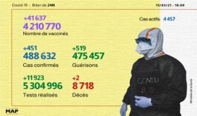 Covid-19: 451 nouveaux cas d'infection en 24H, près de 4,21 millions de personnes vaccinées