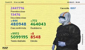Covid-19: 444 nouveaux cas en 24H, 2.447.716 personnes vaccinées à ce jour (ministère)
