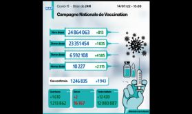 Covid-19: 1.943 nouveaux cas, plus de 6,59 millions de personnes ont reçu trois doses du vaccin