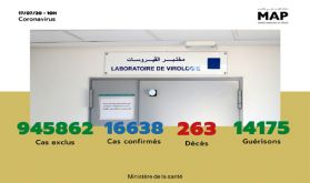 Covid-19: 93 nouveaux cas confirmés au Maroc, 16.638 au total