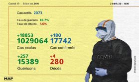 Covid-19: 180 nouveaux cas confirmés au Maroc, 257 guérisons en 24H