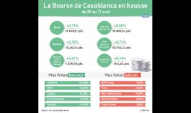 Performance hebdomadaire: La Bourse de Casablanca en hausse