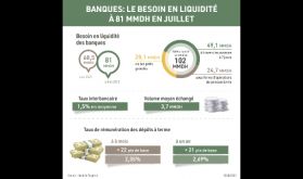 Banques: Le besoin en liquidité à 81 MMDH en juillet (BAM)