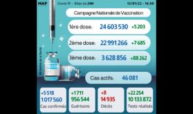 Covid-19: 5.518 nouveaux cas, plus de 3,6 millions de personnes ont reçu trois doses du vaccin