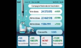 Covid-19: 120 nouveaux cas, plus de 24,37 millions de vaccinés