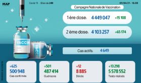 Coronavirus: 625 nouveaux cas en 24H, près de 4,45 millions de personnes vaccinées