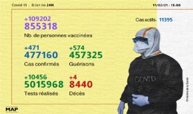 Coronavirus: 471 nouveaux cas et 855.318 personnes vaccinées (ministère)