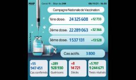 Covid-19: Plus de 1,53 million de personnes ont reçu la 3ème dose du vaccin