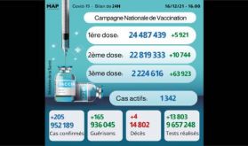 Covid-19: 205 nouveaux cas, 2,22 millions de personnes cumulent trois doses du vaccin